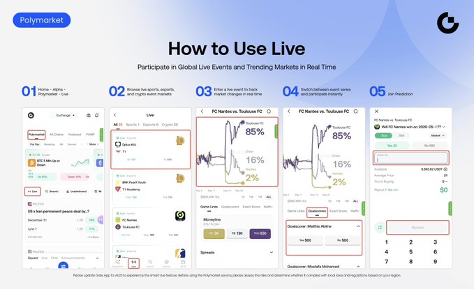 The image presents a user guide for participating in Live event markets more efficiently by using the Polymarket app. The guide explains that users can use the app to track sports, esports, and crypto event markets, enabling them to quickly jump from single matches into full series and trade while following live events. This method allows for better decision-making and increased awareness of market trends. The image features a screenshot showing what happens on screen when the app is opened in a Live mode.
