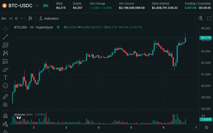 A 1-hour BTC-USD chart on Hyperliquid showing Bitcoin's recovery from a dip near $61,500 to $64,215 (+0.61%), illustrating the bullish reversal referenced in the post about Saylor's selling news.