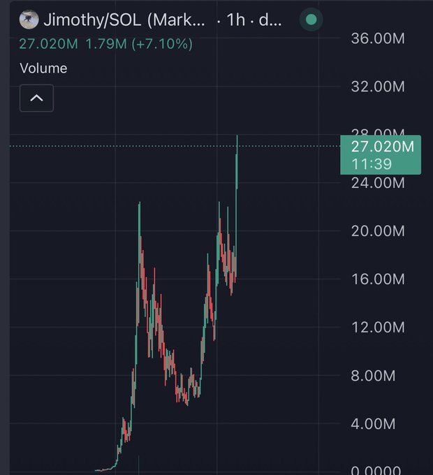 A candlestick chart showing the trading volume of Jimothy/SOL (SOL) token at 27.020M, up +7.10%, on a 1-hour timeframe.