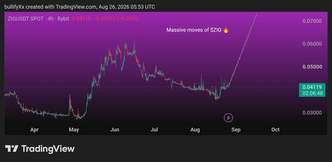 A TradingView chart of ZIG/USDT on a 4-hour timeframe shows the price at 0.04119, with an annotation "Massive moves of $ZIG" highlighting a recent sharp upward move, supporting the post's bullish outlook targeting 0.06–0.08.