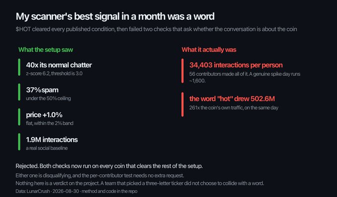A dark-themed data analysis slide titled 'My scanner's best signal in a month was a word' compares what a scanner saw versus what actually occurred regarding the ticker $HOT, revealing it generated 34,403 interactions per person.