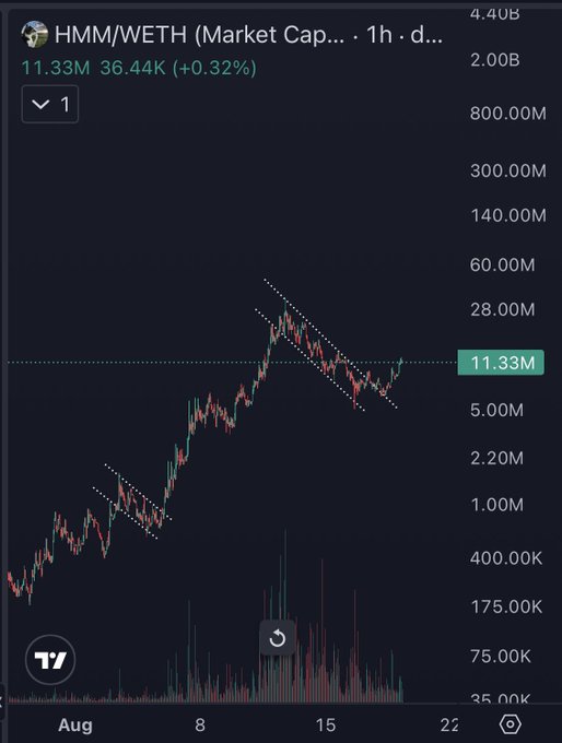A weekly candlestick chart of HMM/WETH showing market cap reaching 11.33M (+0.32%) with a descending wedge consolidation pattern forming after a strong rally from late July, suggesting a potential breakout that aligns with the bullish "Billions will think" sentiment.