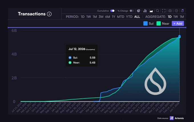 A line chart from Artemis titled "Transactions" shows cumulative transaction counts, with a tooltip for July 12, 2026 displaying $SUI at 5.5B overtaking $NEAR at 5.4B, illustrating the post's claim that Sui has surpassed Near in total transactions over three years after Mainnet launch.