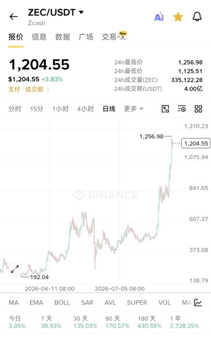 A Binance mobile app chart showing the ZEC/USDT (Zcash) trading pair at $1,204.55, up 3.83%, with a daily candlestick chart displaying price movement from $192.04 to $1,310.23.
