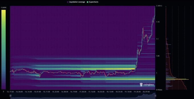 A Coinglass liquidation leverage heatmap for XRP shows a massive long squeeze, with the price spiking sharply from approximately $0.99 to $1.19 (a 20.11% move) as indicated by the highlighted $XRP price line breaking through dense liquidation levels on the right side of the chart.