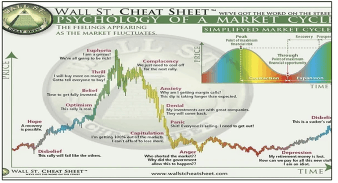 A 'Wall St. Cheat Sheet' infographic titled 'Psychology of a Market Cycle' showing emotional stages like Hope, Euphoria, Denial, and Depression plotted on a price-over-time market chart.