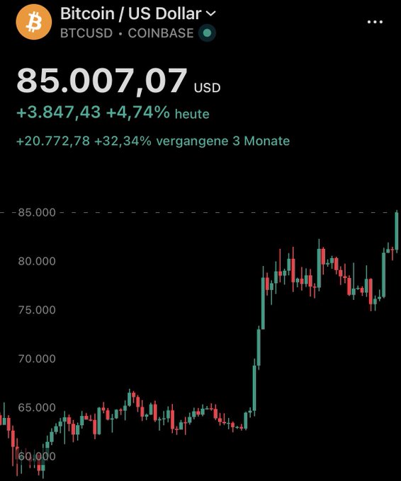 The image shows a Bitcoin (BTCUSD) price chart on Coinbase displaying a current price of 85.007,07 USD, with a notable +4.74% daily gain and +32.34% increase over the past three months, visually marking the milestone Bitcoin reaching the 85.000 USD level referenced in the caption.