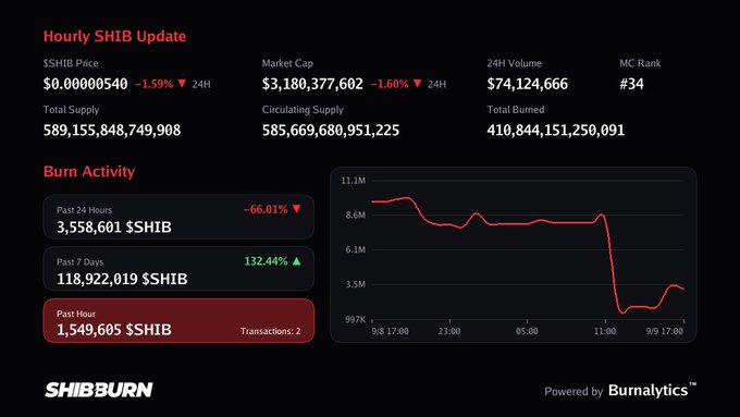 An 'Hourly SHIB Update' dashboard by ShibBurn showing Shiba Inu metrics: price $0.00000540, market cap $3.18B, burn activity of 3,558,601 $SHIB in the past 24 hours, and a line chart of burn rates.