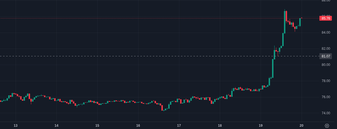 A dark-themed candlestick chart showing a stock price that remained flat around 76-77 before sharply rising to around 85-86, with a horizontal line at 81.07.