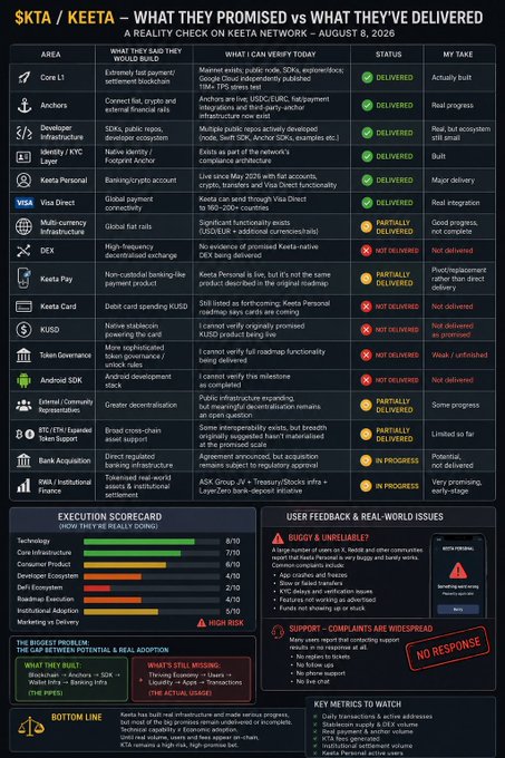 An infographic titled "SKTA / KEETA – WHAT THEY PROMISED VS WHAT THEY'VE DELIVERED" provides a reality check on Keeta Network's ($KTA) performance as of August 8, 2026, comparing their original promises across areas like Core L1, Anchors, Developer Infrastructure, Keeta Card, Token Governance, and Android SDK against actual delivery status (Delivered, Partially Delivered, Not Delivered, In Progress), with sections for execution scorecard ratings and user feedback issues. The image supports the post by offering a detailed accountability analysis of Keeta's progress over nearly a year, highlighting both completed milestones and notable gaps in their roadmap.