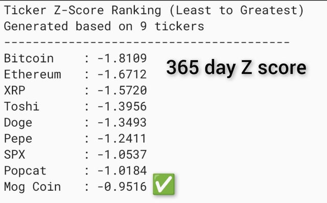 The image shows a white text box containing a ranking of various cryptocurrencies by days scored against each other. The score for the cryptocurrency Ripple (XRP) is -7, while the score for Bitcoin (BTC) is 1. The website suggests that the best rank would be "Mog Coin".