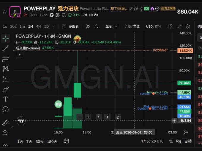 A TradingView chart displays POWERPLAY (P) token on GMGN.AI with a dramatic +64.49% surge to $60.04K on hourly timeframe, volume of 47.55K. The post references building a KOL network to collectively push Blink's market cap beyond AI's, which contrasts with the image showing the opposite scenario where the AI-related POWERPLAY token is currently outperforming on the charts.
