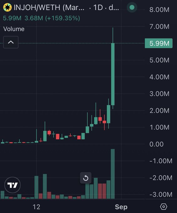 A TradingView candlestick chart for the INJOH/WETH pair on a 1-day timeframe, showing a sharp recent price spike with a 159.35% gain and 5.99M trading volume.