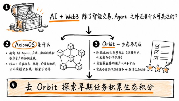 A hand-drawn Chinese infographic explaining AI + Web3 concepts, featuring 'AxiomOS' as a coordination system and 'Orbit' as an ecosystem participation layer for earning points.
