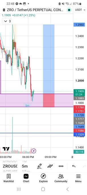 The image displays a 5-minute candlestick chart for #ZRO/USDT on a crypto trading platform, showing the current price action with a long position entry zone marked near the 1.1886 level on the right side of the chart, aligning with the trade setup that targets a minimum of 1.214 with a stop loss at 1.1762.