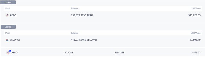 A screenshot of a crypto wallet portfolio showing locked positions of 159,873.3150 AERO (~$75,823.35) and 416,071.5469 VELO(v2) (~$7,605.79), plus an unlocked AERO balance of $175.07, illustrating the user's growing AERO holdings as part of their "$1 million bag" tracking series.