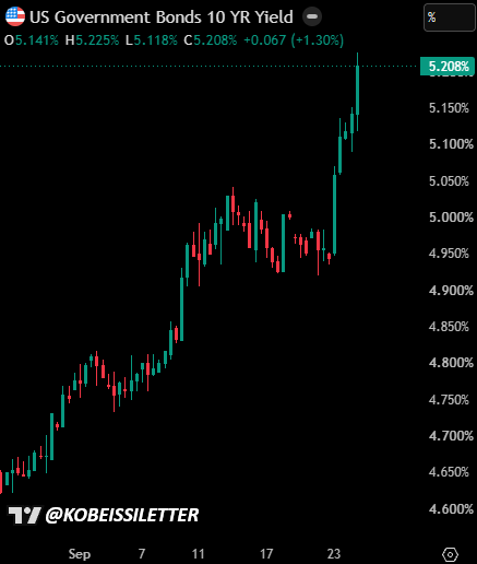 A candlestick chart showing the US Government Bonds 10 YR Yield at 5.208%, trending upwards, posted by '@KOBEISSIILETTER'.