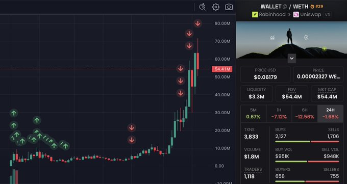 A cryptocurrency chart for the $WALLET/WETH pair priced at 0.00002327 WE shows a token trading at $0.06179 with a $54.4M market cap, $3.3M liquidity, and a recent price spike to $64.41M. The image visually supports the post's claim of substantial early gains, displaying trading metrics including $1.8M volume and notable 1H (-7.12%), 6H (-12.56%), and 24H (-1.68%) losses alongside green buy indicators that illustrate the early entry strategy being promoted.