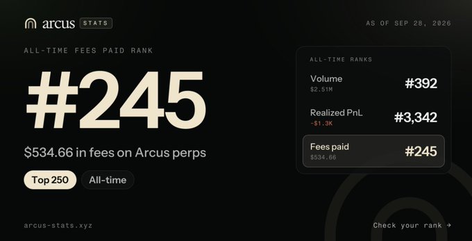 An Arcus Stats dashboard showing "ALL-TIME FEES PAID RANK #245" with $534.66 in fees on Arcus perps, dated September 28, 2026.