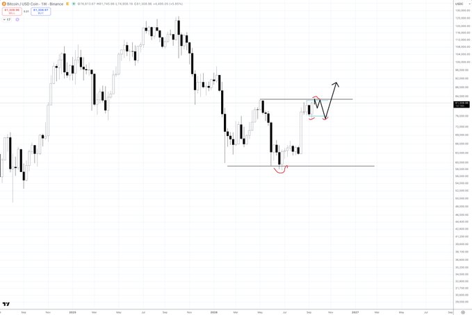 A Bitcoin/USD weekly chart on Binance showing a downtrend from the 2025 highs around $105,000 down to a low near $62,000, with the current price at approximately $63,359 (24-hour change -0.50%). Red circles highlight a failed retest of resistance near $84,000 and a sweep of lows around $62,000, with an arrow indicating expected short-term upside before a potential HTF short setup, consistent with the post's caution against longing resistance in a bearish market structure.