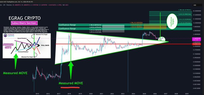 A TradingView chart of Polkadot (DOT/USD) showing technical analysis with annotations including 'EGRAQ CRYPTO Subscribers Section,' 'Confluence Range,' 'Measured MOVE,' and a 'PULLBACK' diagram with 'Upside Target' and 'Downside Price Target' levels. The chart displays a symmetrical triangle pattern with green arrows pointing to measured move projections on both sides.