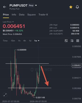 The image is a price chart of the $PUMPUSDT pair showing a recent price of 0.006451 with a 18.32% gain, featuring a red downward arrow highlighting a descending trend from a 24h high of 0.008999 toward support near 0.001149. The visual supports the post's bearish thesis by illustrating the overextended pump beginning to correct, suggesting a good entry point for the announced short position.