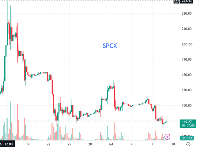 A financial candlestick chart for ticker 'SPCX' showing a significant price decline from around 220 down to approximately 149.27, with a timestamp of 03:57:00.