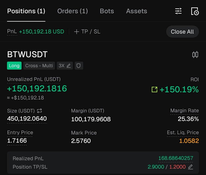 A trading interface showing a long position on **BTWUSDT** with an unrealized PnL of **+150,192.18 USD** (**+150.19% ROI**), with an entry price of 1.7166 and mark price of 2.5760, visually supporting the post's claim that $BTW continues to rally upward.