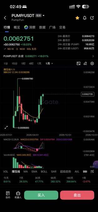 A cryptocurrency trading chart on Gate.io displays PUMP/USDT at $0.0062751 with an 18.03% increase, showing price movement and technical indicators.
