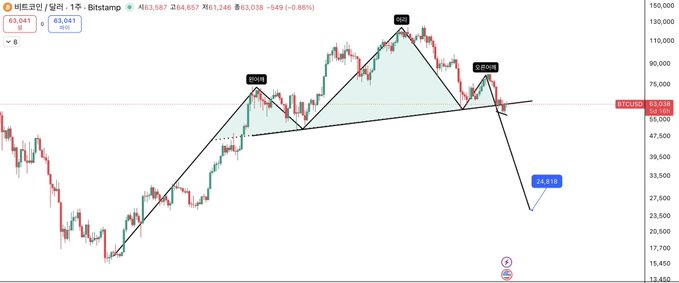 A Bitcoin price chart in Vietnamese (비트코인/원) showing a head and shoulders pattern with a potential drop to 25,818.