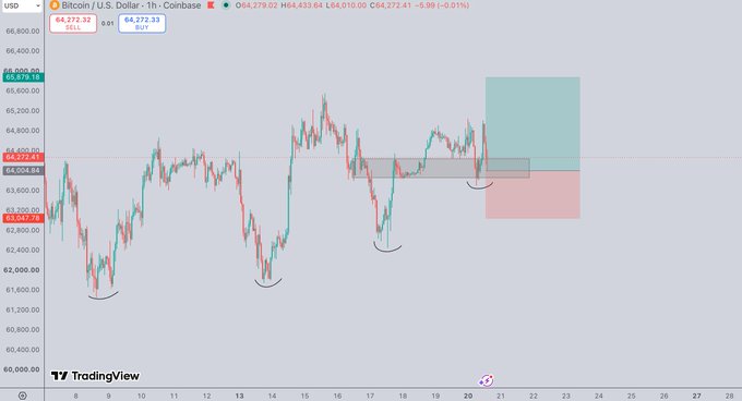 A 1-hour Bitcoin/USD chart on Coinbase showing BTC trading around $64,272, with curved annotations marking recent swing lows near $61,300, $62,300, and $63,500 that illustrate the higher-low trend referenced in the long entry at the $64K dip, alongside a projected long position visualized with a green target zone near $65,600–$66,100 and a red stop-loss zone extending below $63,500.