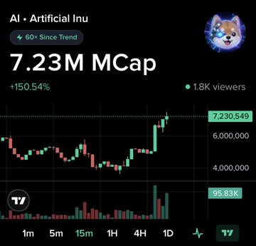 A trading chart for the token "AI • Artificial Inu" shows a 7.23M market cap with a +150.54% gain, aligning with the post highlighting its 60x surge since trending on Moby, starting from a $118K market cap with 1.8K viewers and 95.83K volume.