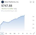 A stock chart for Meta Platforms, Inc. (META) on Yahoo Finance showing a price of $747.88 with a positive change of +43.83.