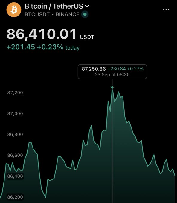 A cryptocurrency price chart showing Bitcoin/TetherUS (BTCUSDT) on Binance at 86,410.01 USDT, up 201.45 (+0.23%) for the day, with a peak of 87,250.86 on 23 Sep at 06:30.