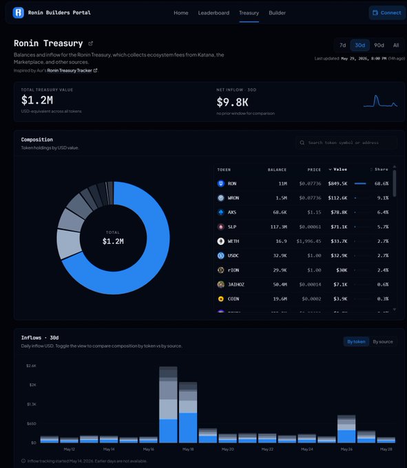 The image shows a chart with several data points, possibly representing cryptocurrency values over time or some other type of financial analysis. The title of the chart reads "Ronin Treasury", which could be related to the cryptocurrency market. In the surrounding text, there is information about the "RONIN" wallet and its balances.