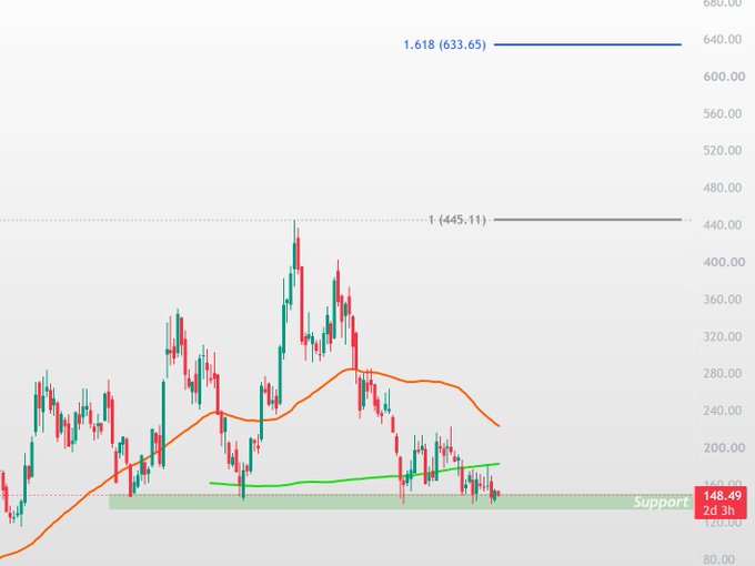 The image shows a candlestick chart of Coinbase ($COIN) with a 200-day moving average, displaying Fibonacci extension levels at 1 (445.11) and 1.618 (633.65), alongside a current price of 148.49 marked as a "2d 3h Support" zone. The chart visually supports the post's bullish thesis by illustrating how the stock is currently trading near support while the projected Wave 3 target sits significantly higher at $633.65, emphasizing the contrarian opportunity the author highlights.