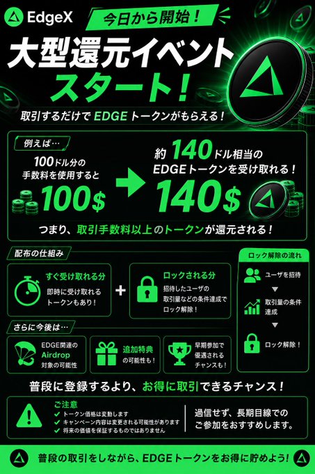 【#edgex, Major Rebate Event Starts】 The image shows an advertisement for a major rebate event related to the trading platform "EdgeX". It seems like this advertisement is about offering 140 dollars of rebating to people who trade on EdgeX, with over 100% success rate based on the infographics provided. The text includes Japanese, and it appears that the post will be posted in English as well.