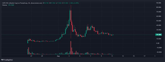 A candlestick chart from TradingView shows $CATE/USDT on PancakeSwap trading sideways around $19.70K after a volatile rally to roughly $90K earlier in the period, with volume bars visible along the bottom. The chart visually supports the poster's bullish framing, displaying consolidation near the $20M market cap level they highlight.