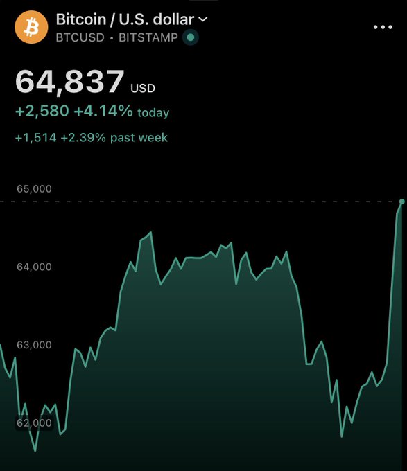 A Bitcoin price tracking app showing BTCUSD at $64,837 on Bitstamp, up +$2,580 (+4.14%) today and +1,514 (+2.39%) past week, with a green line chart showing the price trend over time.