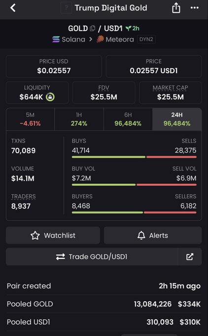 The image is a screenshot from a trading platform (likely Raydium or similar DEX) showing detailed statistics for the "Trump Digital Gold" ($GOLD) token, including a current price of $0.02557, liquidity of $644K, FDV of $25.5M, and a massive 96,484% surge over 24 hours. It supports the post's mention of the viral $GOLD token by providing concrete trading metrics that explain why it's capturing attention.