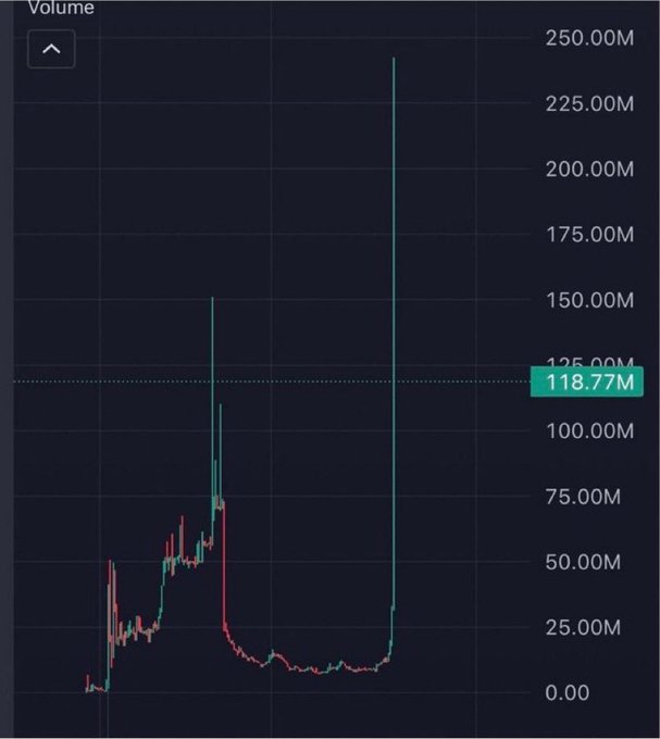 This volume chart displays trading activity reaching 250M, with a notable current reading of 118.77M highlighted, alongside dramatic volume spikes suggesting heavy recent interest—tied to the post's request for a #memecoin on the verge of a price run.