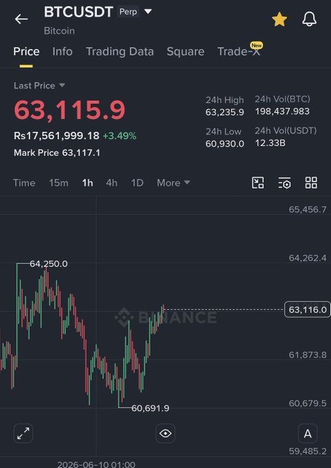 The image shows a screenshot of a mobile phone screen displaying Bitcoin trading data. The top part of the screen provides price information, including details such as last trade price and current prices for the cryptocurrency. There are also trading charts displayed that indicate when the Bitcoin trade reached its peak within specific timeframes. This data is likely useful to traders looking to make informed decisions regarding their investments in Bitcoins or other cryptocurrencies. The post appears to discuss a strategy or viewpoint on the Bitcoin market, with a focus on targeting $60k-59k gains in the cryptocurrency.