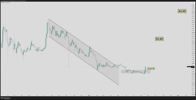 A candlestick chart of $XRP shows a downtrend channel that has been broken to the upside, with the price now consolidating near $1.20 between key resistance at $2.60 and a target of $4.00, confirming the long trade setup mentioned in the post.