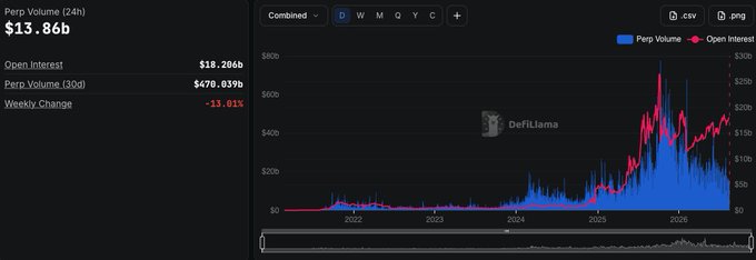 A DefiLlama chart displaying the combined 'Perp Volume' of the crypto market, showing Open Interest at $18.206b, a 30-day Perp Volume of $470.839b, and a weekly change of -13.01%.