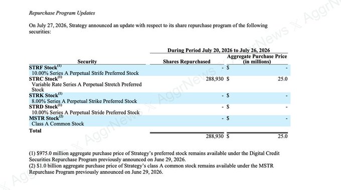 Strategy's July 27, 2026 share repurchase update shows 288,930 STRC Variable Rate Series A Perpetual Stretch Preferred Shares were repurchased for $25.0 million during the period of July 20-26, 2026, while no shares of STRF, STRK, STRD, or MSTR Class A Common Stock were repurchased.