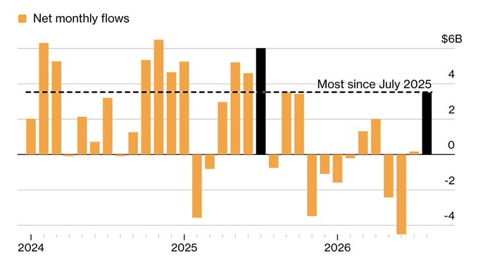 U.S. spot Bitcoin ETFs recorded a $3.5B net monthly inflow in August, the largest since July 2025, according to Bloomberg. The chart’s black bar is labeled “Most since July 2025,” highlighting the recent surge in ETF flows.