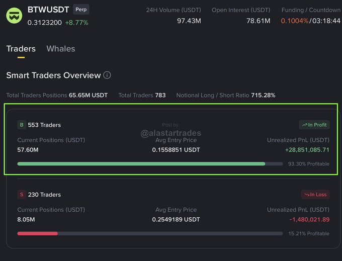 A cryptocurrency trading interface showing "BTWUSDT Perp" with a price of 0.3123200, featuring a "Smart Traders Overview" from @alarstrades showing 553 traders in profit with 93.30% profitability.