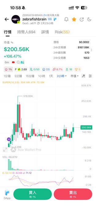 A cryptocurrency trading app screenshot showing 'zebrafishbrain' token (0x45...667f) with a market value of $200.56K (+106.47%), a 24h trading volume of $167.06K, and a candlestick price chart.