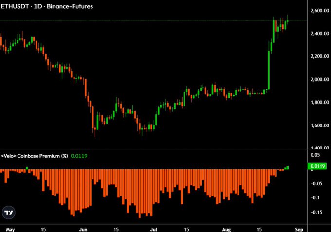 The image shows a TradingView chart of ETHUSDT (Binance Futures) on the daily timeframe, featuring a price chart and the Velo-Coinbase Premium (%) indicator below, which has just turned positive at 0.0119 for the first time in four months. The accompanying post highlights this as a bullish signal for Ethereum, suggesting that institutional accumulation (reflected by the positive Coinbase premium) coincides with ETH's recent surge above $2,600.