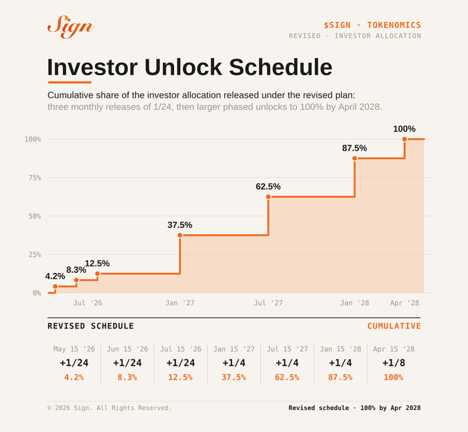 The image displays an "Investor Unlock Schedule" chart from Sign Foundation detailing the revised $SIGN tokenomics, showing cumulative investor allocation releases of 4.2%, 8.3%, 12.5%, 37.5%, 62.5%, 87.5%, and 100% between May 15, 2026 and April 15, 2028. It visually confirms the post's announcement, illustrating that the first three monthly unlocks of 1/24 (4.2%, 8.3%, 12.5%) remain unchanged through July 2026, followed by larger phased unlocks of 1/4 (reaching 37.5% in January 2027 and 62.5% in July 2027), then 1/8 tranches leading to 100% by April 2028.